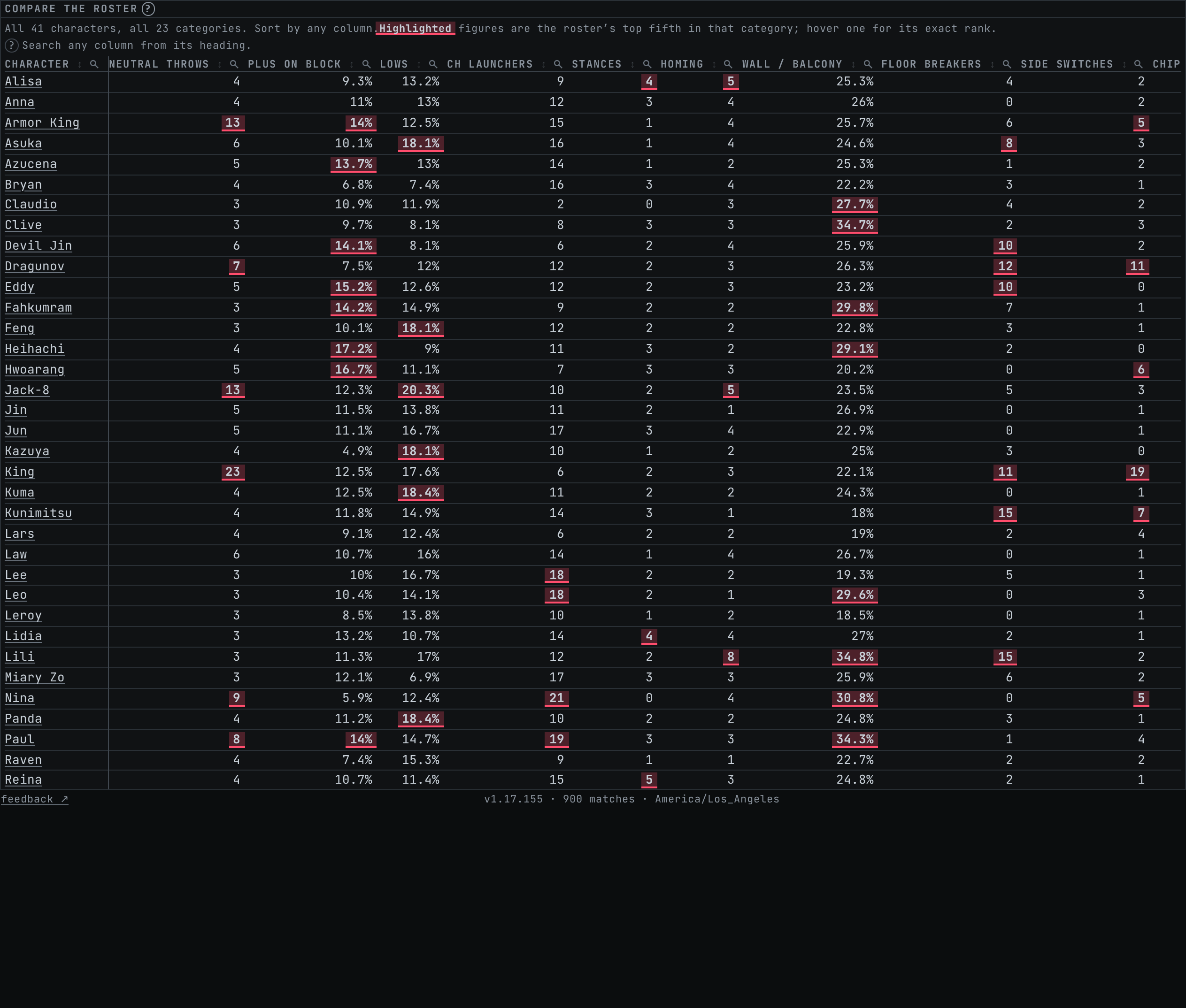 The Compare the roster panel, ranking every character on a chosen frame-data measure.