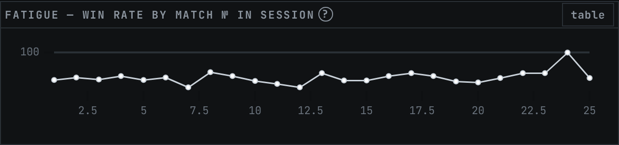 The Fatigue panel: win rate plotted against how deep into a session the match was.