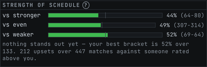 The Strength of schedule panel: three bars for your record against stronger, even and weaker opponents, each with its win rate and its record.