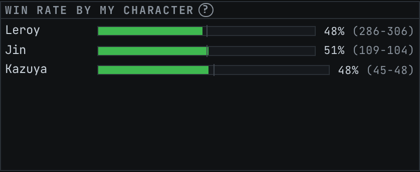 The Win rate by my character panel: one bar per character, each showing the win rate and the record behind it.