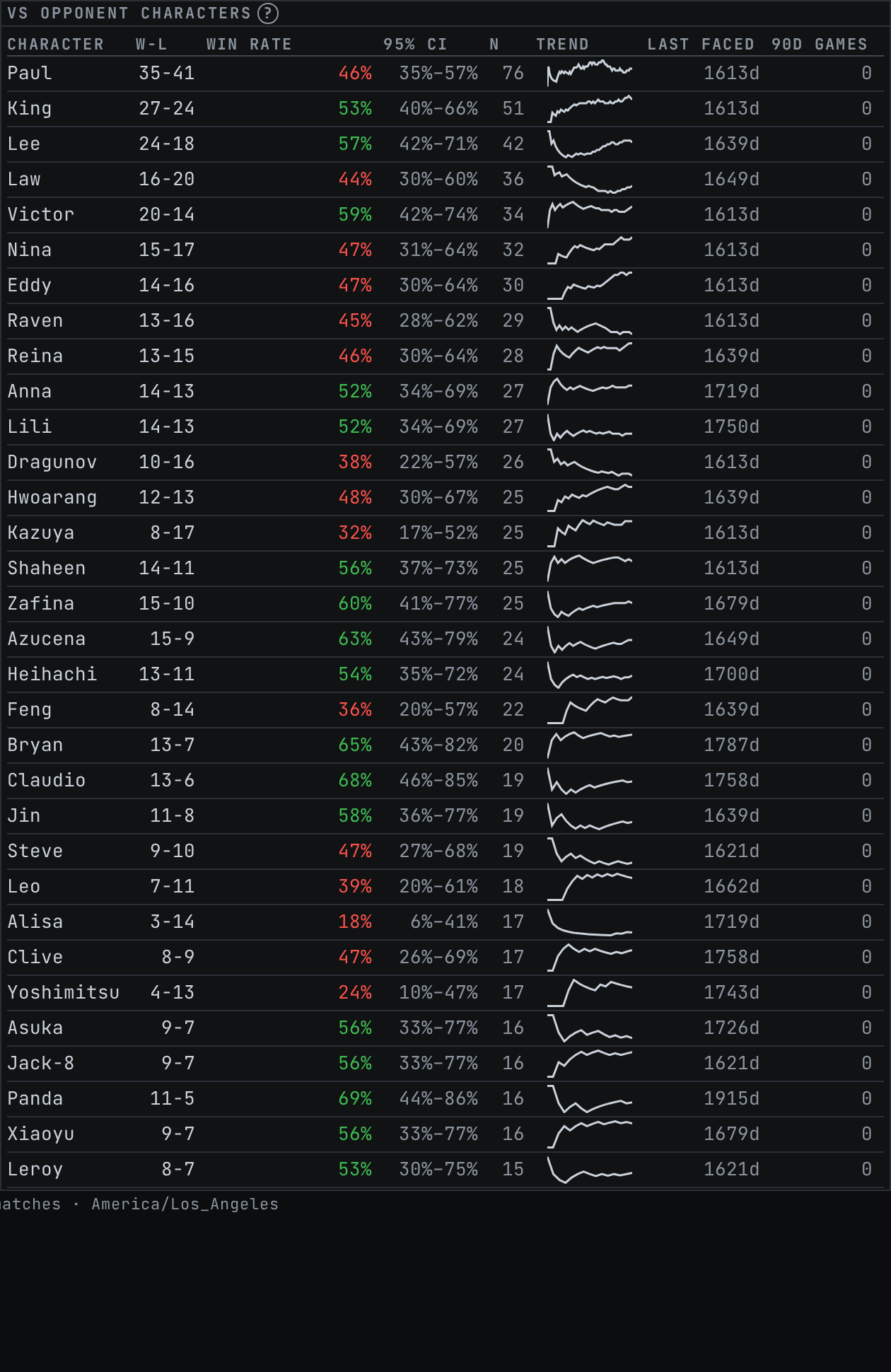 The Vs opponent characters table, with win rate, confidence interval, sample size and a trend sparkline per row.