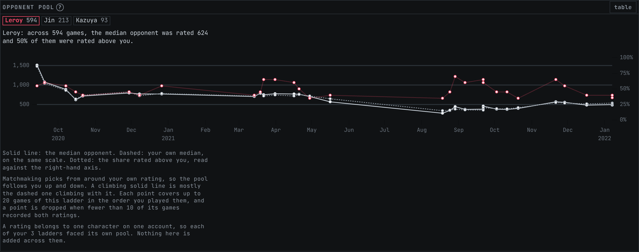 The Opponent pool panel, tracking the rating of the people matchmaking has been putting in front of you.
