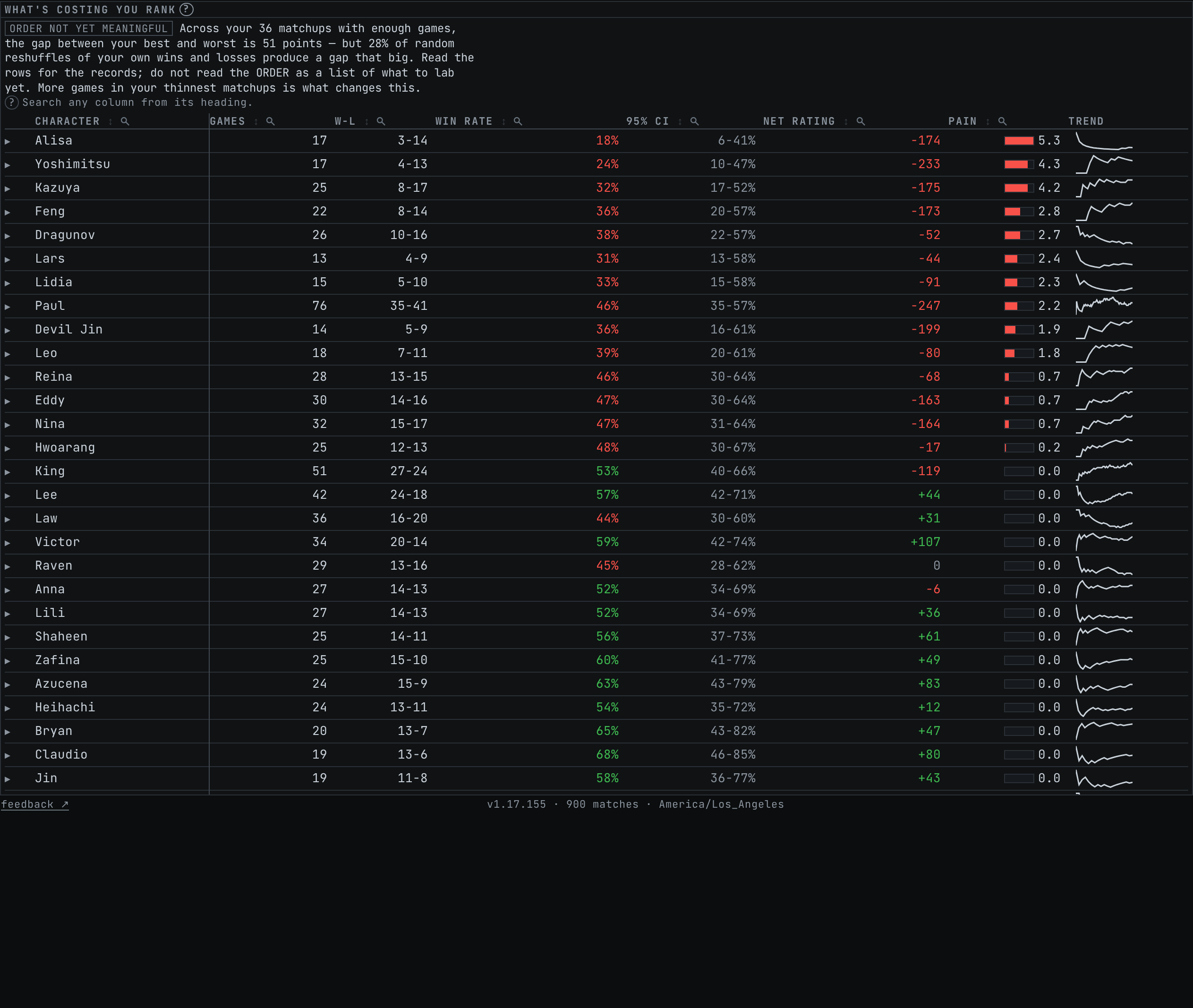 The priority board: one row per opponent character, sorted by how much rating that matchup is costing you.