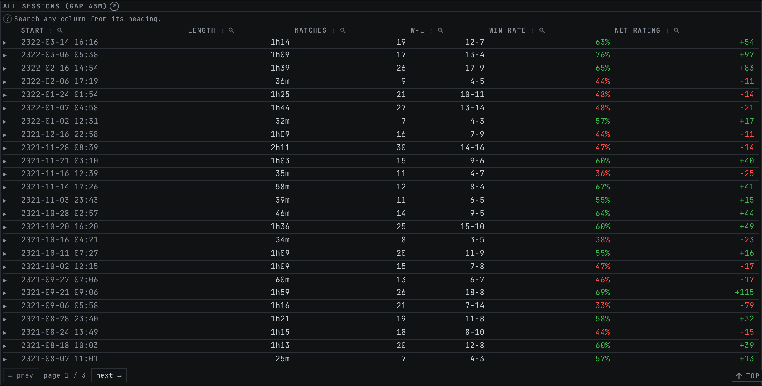 The All sessions table: every sitting the site has split out of your history, newest first.