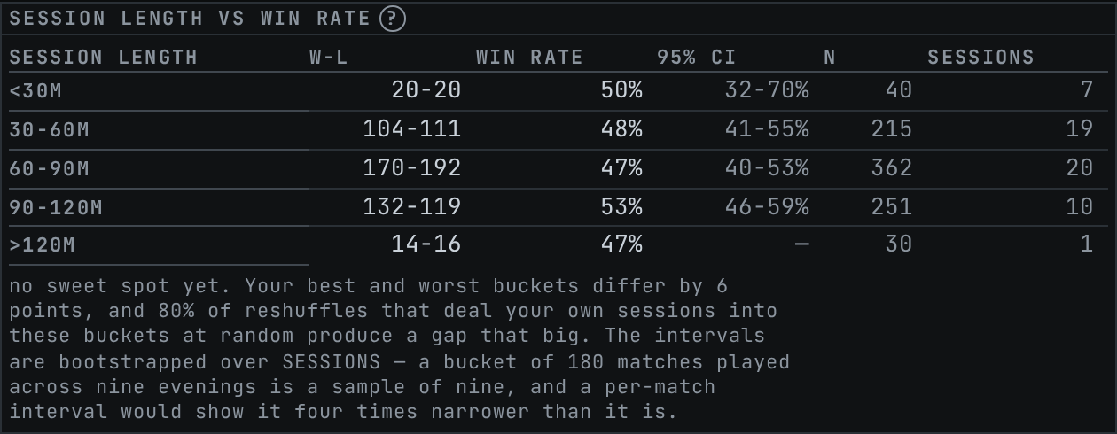 The Session length vs win rate panel, bucketing sessions by how long they ran.