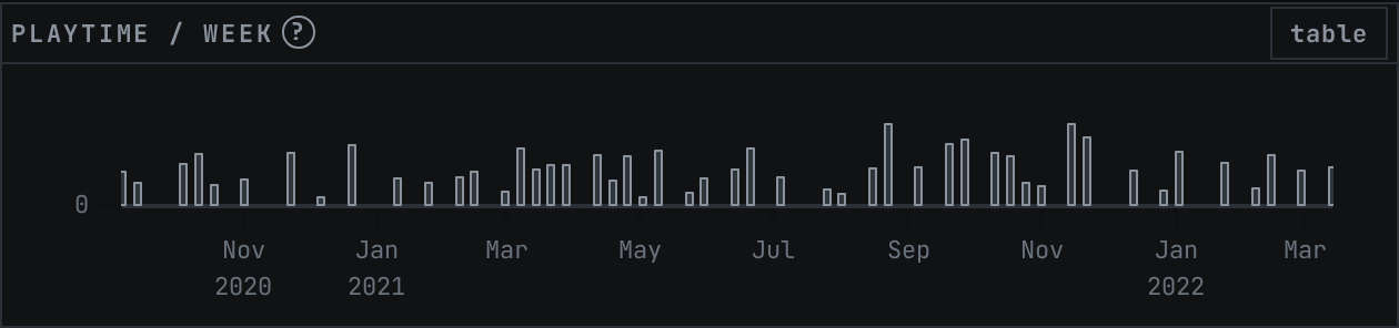 The Playtime per week panel, showing how much you have played over time.