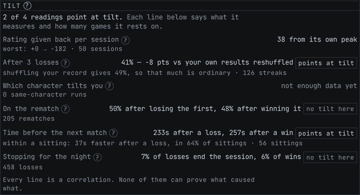 The Tilt panel, comparing your win rate after a losing streak with your baseline.